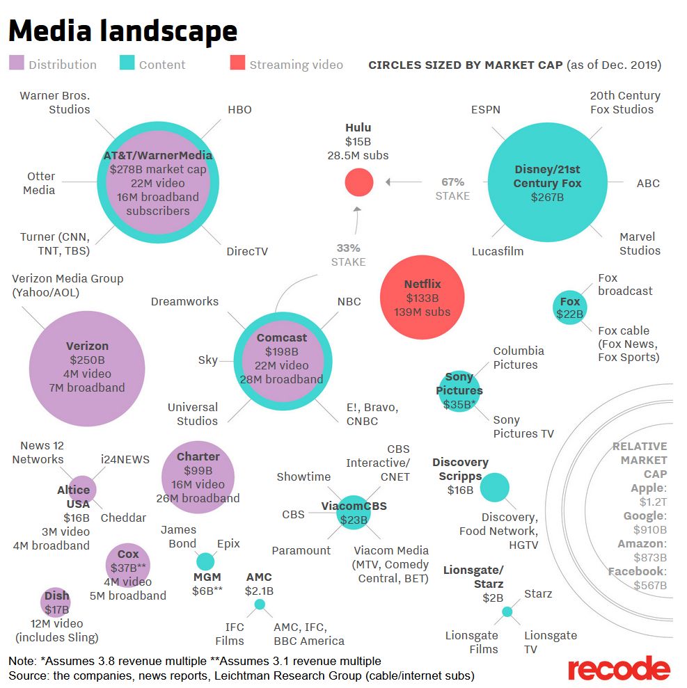 2019  media landscape, according to Recode.