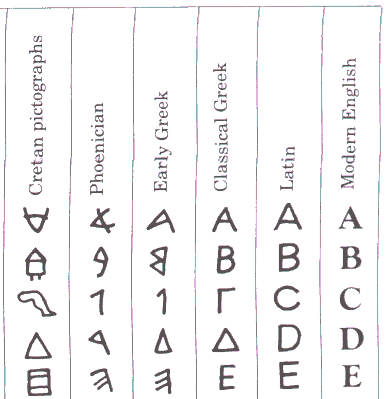 Early alphabets.