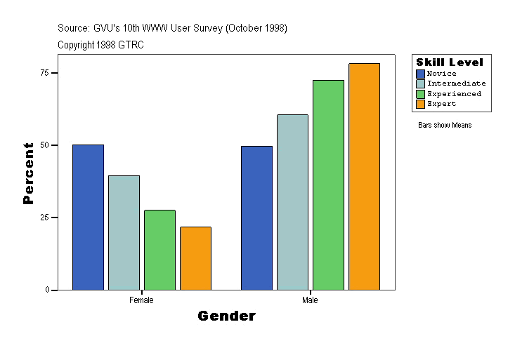 GVU Survey results: gender by skill level