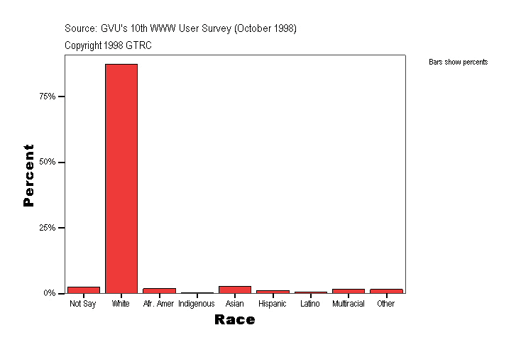 GVU Survey results: race