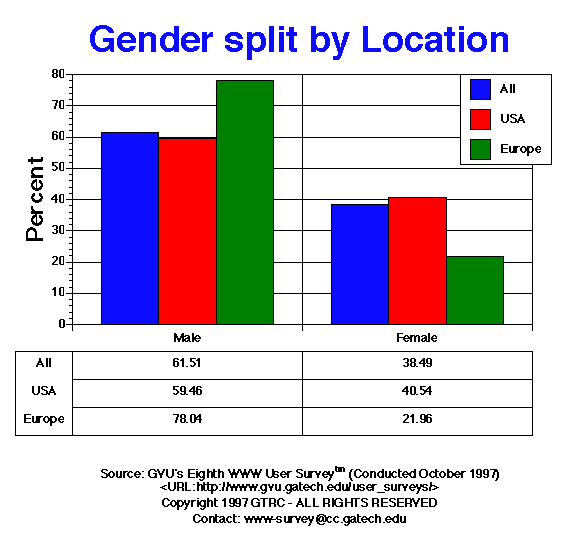 GVU gender chart